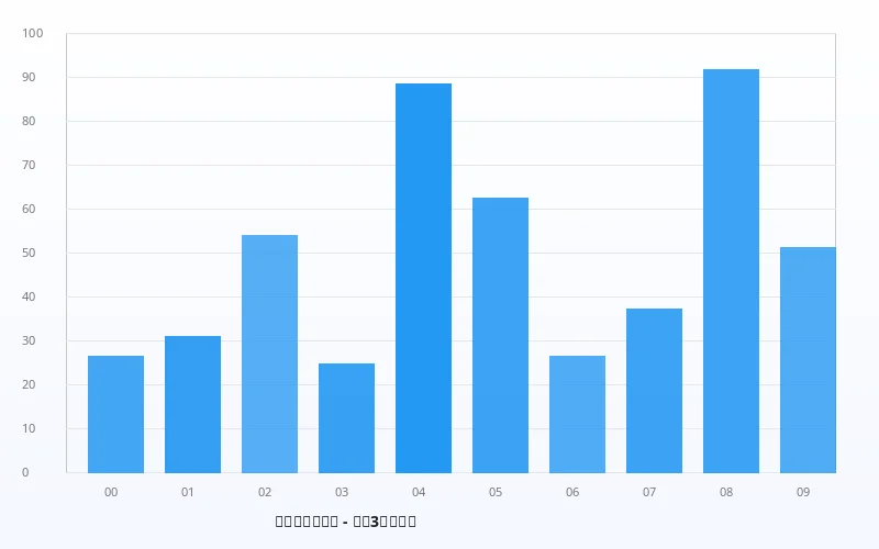排列3频次分布图（2024年） - 数理彩研实验室 - 加拿大刮刮乐