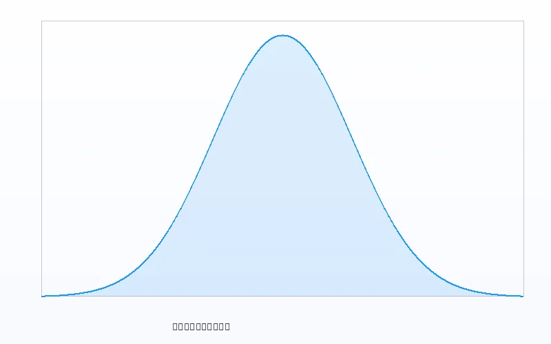 正态分布概率密度曲线 - 数理彩研实验室 - 加拿大刮刮乐